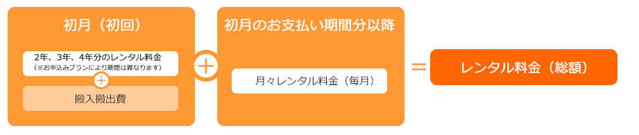 2年、3年、4年分一括払いプランのお支払いイメージ画像