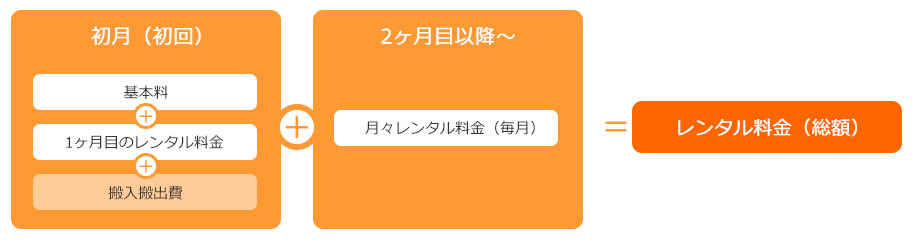 基本料＋月々払いプランのお支払いイメージ画像